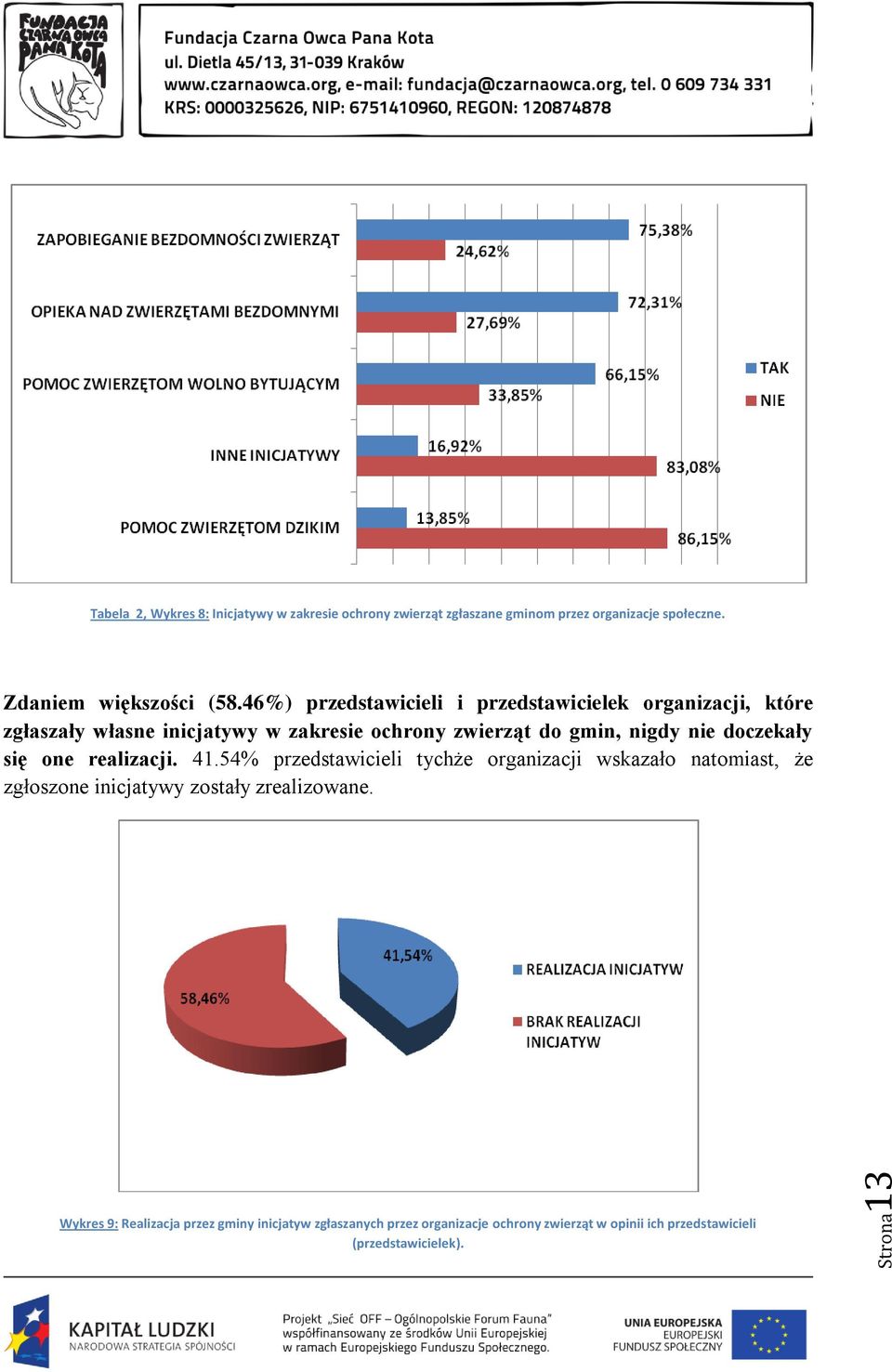 doczekały się one realizacji. 41.54% przedstawicieli tychże organizacji wskazało natomiast, że zgłoszone inicjatywy zostały zrealizowane.