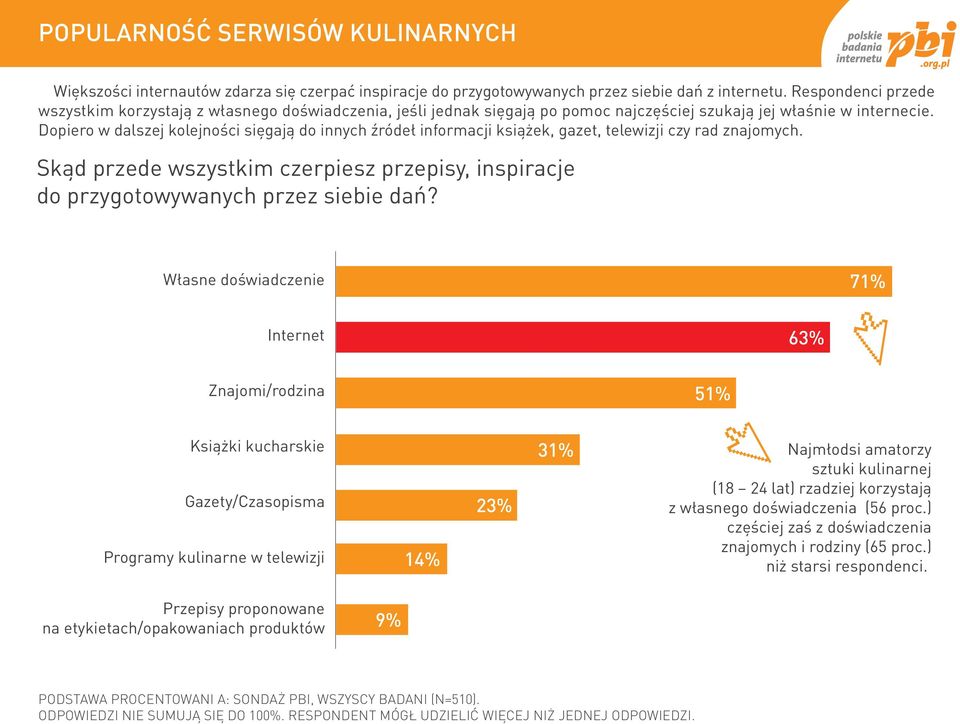 Dopiero w dalszej kolejności sięgają do innych źródeł informacji książek, gazet, telewizji czy rad znajomych. Skąd przede wszystkim czerpiesz przepisy, inspiracje do przygotowywanych przez siebie dań?