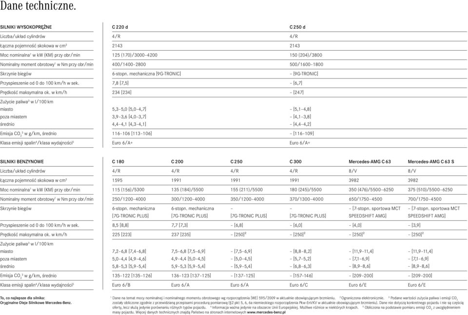 moment obrotowy 1 w Nm przy obr/min 400/1400 2800 500/1600 1800 Skrzynie biegów 6-stopn. mechaniczna [9G-TRONIC] [9G-TRONIC] Przyspieszenie od 0 do 100 km/h w sek.