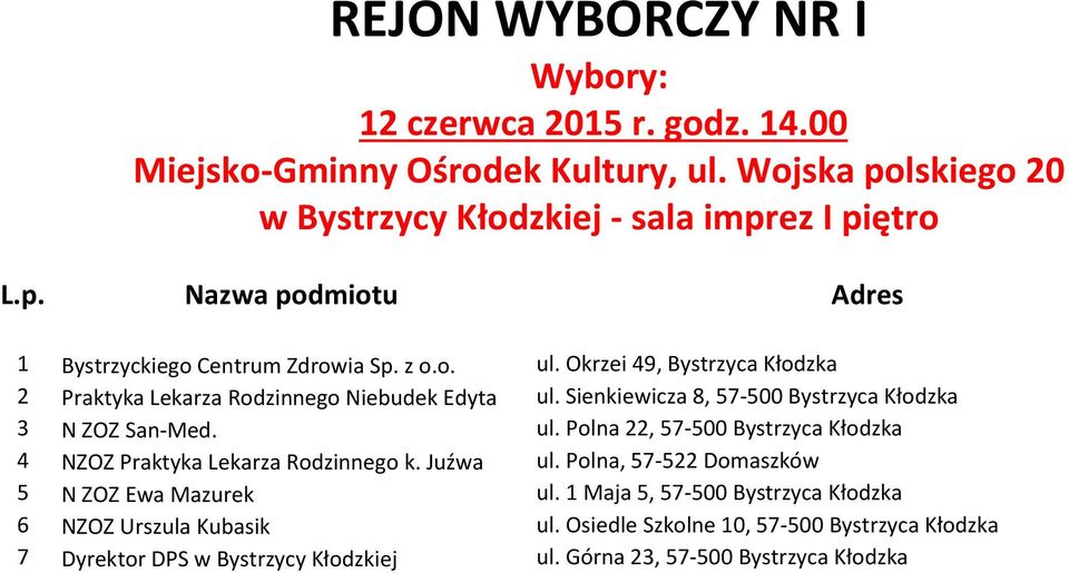 Okrzei 49, Bystrzyca Kłodzka 2 Praktyka Lekarza Rodzinnego Niebudek Edyta ul. Sienkiewicza 8, 57-500 Bystrzyca Kłodzka 3 N ZOZ San-Med. ul. Polna 22, 57-500 Bystrzyca Kłodzka 4 NZOZ Praktyka Lekarza Rodzinnego k.