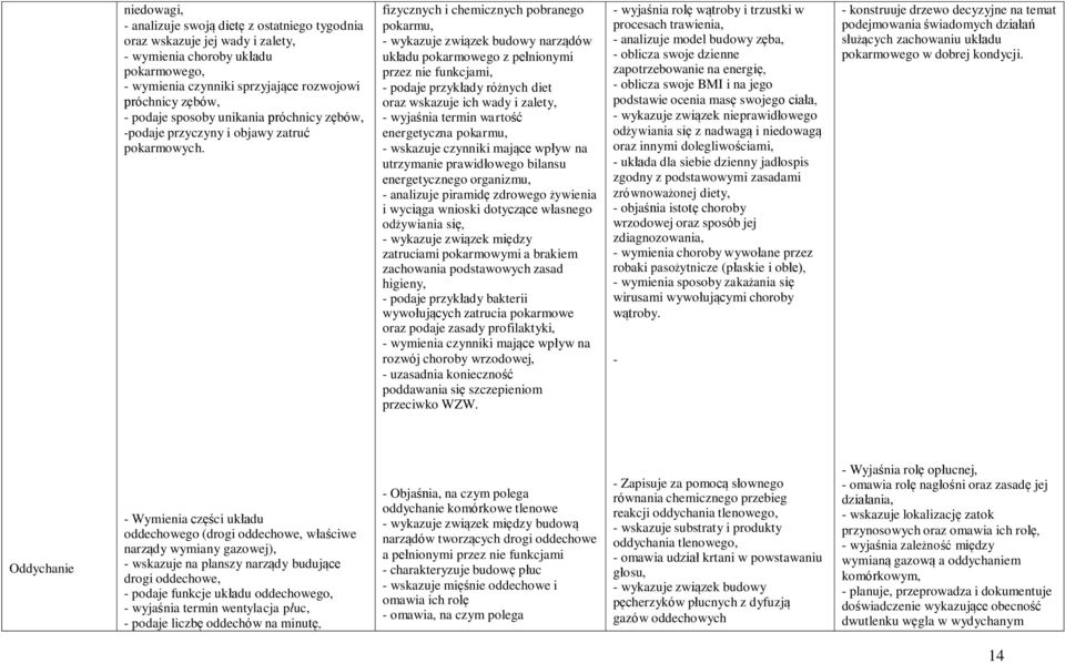 fizycznych i chemicznych pobranego pokarmu, - wykazuje związek budowy narządów układu pokarmowego z pełnionymi przez nie funkcjami, - podaje przykłady różnych diet oraz wskazuje ich wady i zalety, -