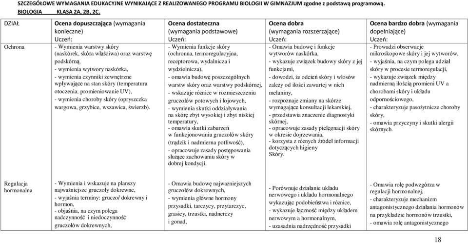 wpływające na stan skóry (temperatura otoczenia, promieniowanie UV), - wymienia choroby skóry (opryszczka wargowa, grzybice, wszawica, świerzb).