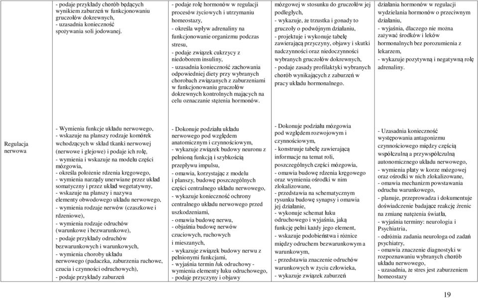 - uzasadnia konieczność zachowania odpowiedniej diety przy wybranych chorobach związanych z zaburzeniami w funkcjonowaniu gruczołów dokrewnych kontrolnych mających na celu oznaczanie stężenia