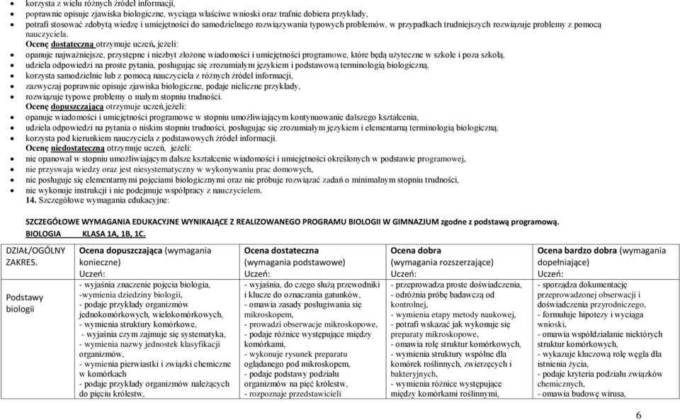 Ocenę dostateczną otrzymuje uczeń, jeżeli: opanuje najważniejsze, przystępne i niezbyt złożone wiadomości i umiejętności programowe, które będą użyteczne w szkole i poza szkołą, udziela odpowiedzi na