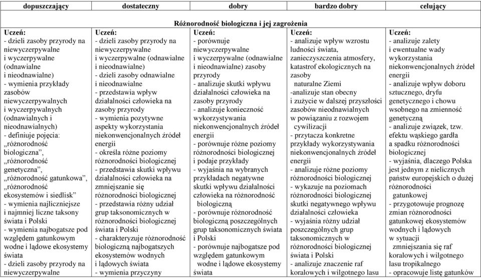 najliczniejsze i najmniej liczne taksony świata i Polski - wymienia najbogatsze pod względem gatunkowym wodne i lądowe ekosystemy świata - dzieli zasoby przyrody na niewyczerpywalne Uczeń: - dzieli