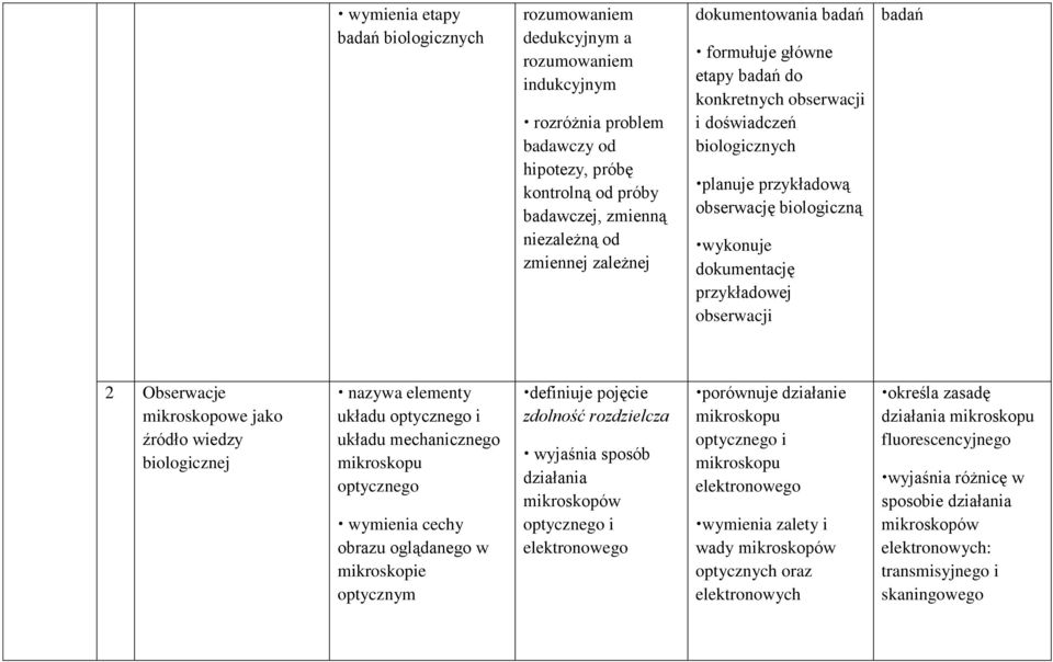 obserwacji badań 2 Obserwacje mikroskopowe jako źródło wiedzy biologicznej nazywa elementy układu optycznego i układu mechanicznego mikroskopu optycznego wymienia cechy obrazu oglądanego w