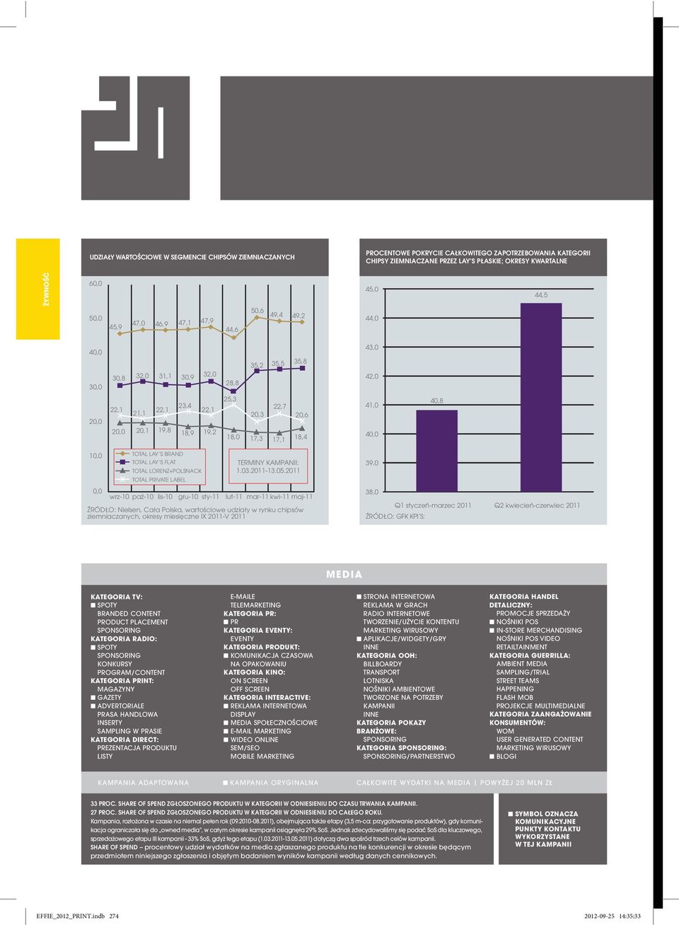 20,6 18,4 41,0 40,0 40,8 10,0 0,0 TOTAL LAY S BRAND TOTAL LAY S FLAT TOTAL LORENZ+POLSNACK TOTAL PRIVATE LABEL TERMINY KAMPANII: 1.03.2011-13.05.