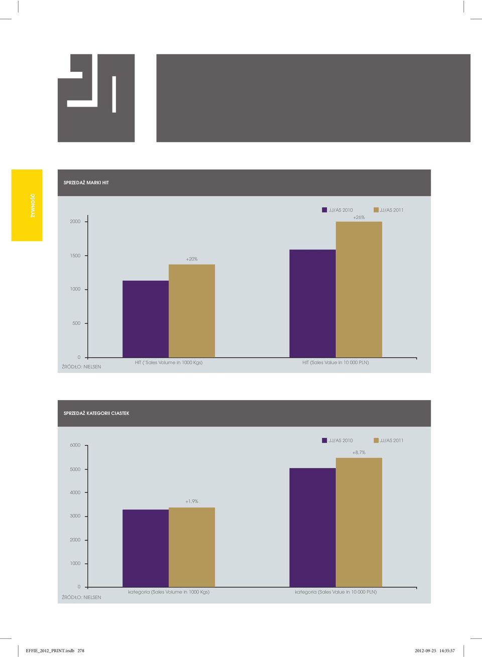 JJ/AS 2010 JJ/AS 2011 +8,7% 5000 4000 +1,9% 3000 2000 1000 0 ŹRÓDŁO: NIELSEN kategoria (Sales