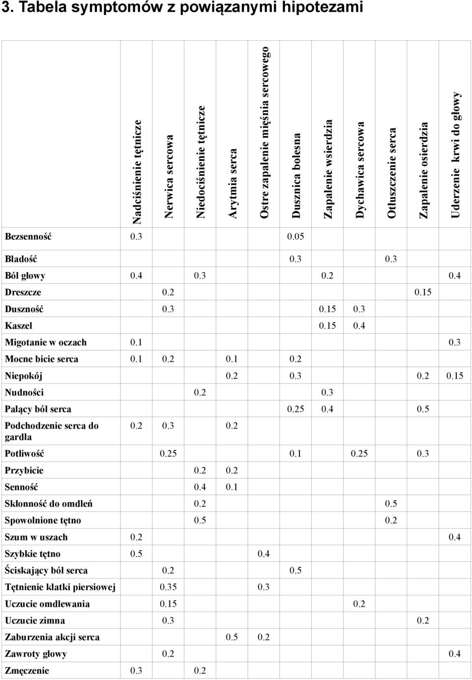 1 0.3 Mocne bicie serca 0.1 0.2 0.1 0.2 pokój 0.2 0.3 0.2 0.15 Nudności 0.2 0.3 Palący ból serca 0.25 0.4 0.5 Podchodzenie serca do gardła 0.2 0.3 0.2 Potliwość 0.25 0.1 0.25 0.3 Przybicie 0.2 0.2 Senność 0.