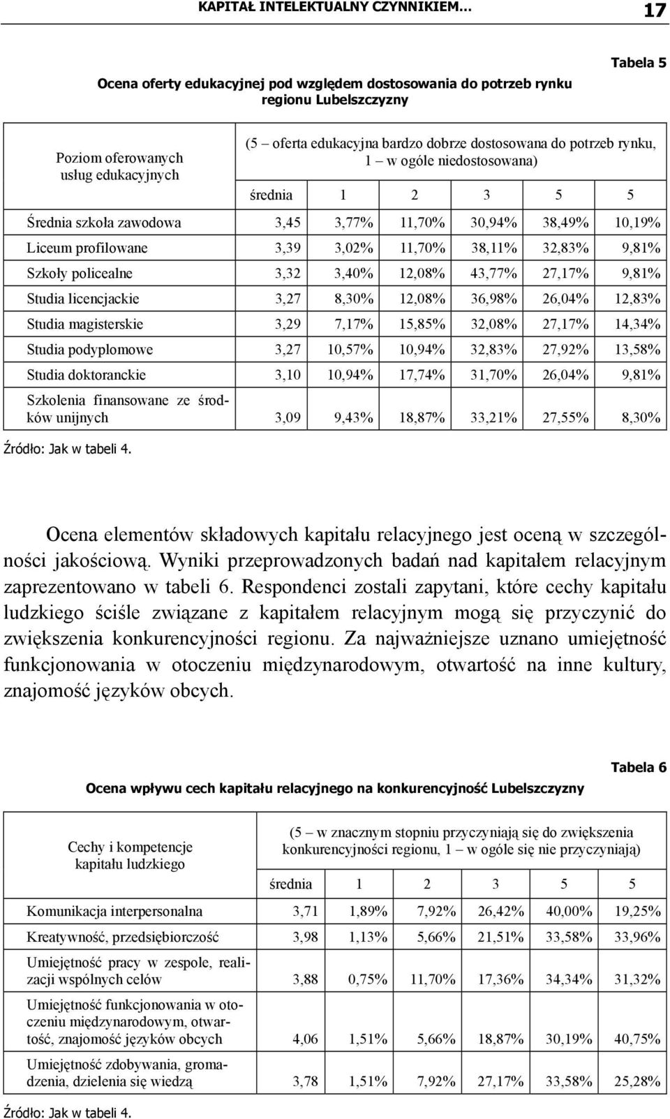 licencjackie,,0%,0%,%,0%,% Studia magisterskie,,%,%,0%,%,% Studia podyplomowe,,%,%,%,%,% Studia doktoranckie,,%,%,0%,0%,% Szkolenia finansowane ze środków unijnych,0,%,%,%,%,0% Źródło: Jak w tabeli.