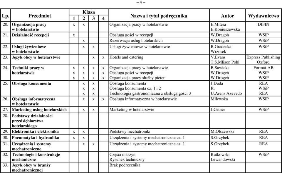 Techniki pracy w hotelarstwie Organizacja pracy w hotelarstwie Obsługa gości w recepcji Organizacja pracy służby pieter B.Sawicka W.Drogeń W.Drogeń Format-AB 25.