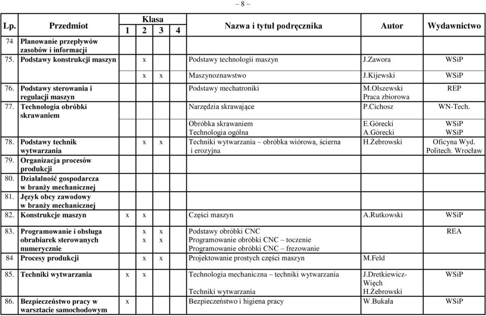 Górecki A.Górecki 78. Podstawy technik Techniki wytwarzania obróbka wiórowa, ścierna H.Żebrowski wytwarzania i erozyjna 79. Organizacja procesów produkcji 80.