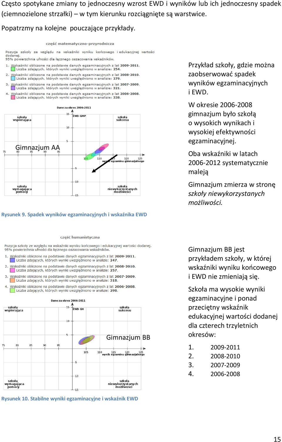 W okresie 2006-2008 gimnazjum było szkołą o wysokich wynikach i wysokiej efektywności egzaminacyjnej.