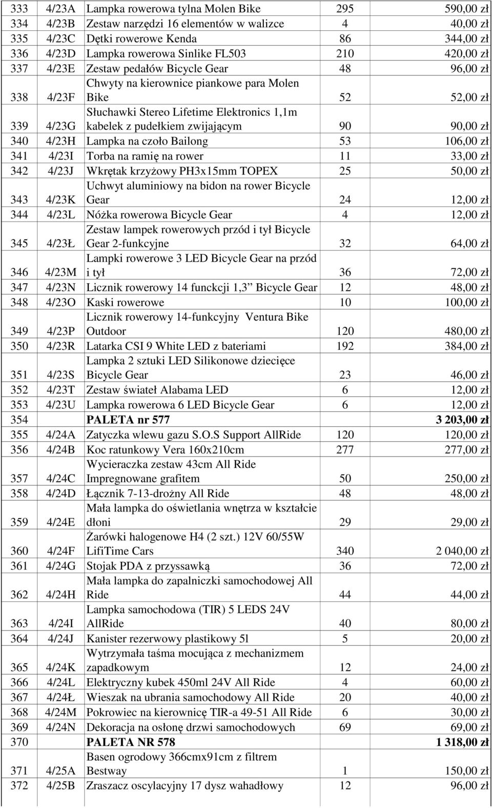 pudełkiem zwijającym 90 90,00 zł 339 4/23G 340 4/23H Lampka na czoło Bailong 53 106,00 zł 341 4/23I Torba na ramię na rower 11 33,00 zł 342 4/23J Wkrętak krzyżowy PH3x15mm TOPEX 25 50,00 zł 343 4/23K