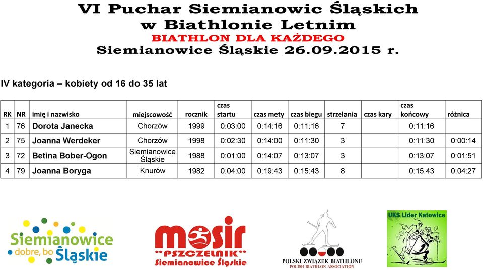 Chorzów 1999 0:03:00 0:14:16 0:11:16 7 0:11:16 różnica 2 75 Joanna Werdeker Chorzów 1998 0:02:30