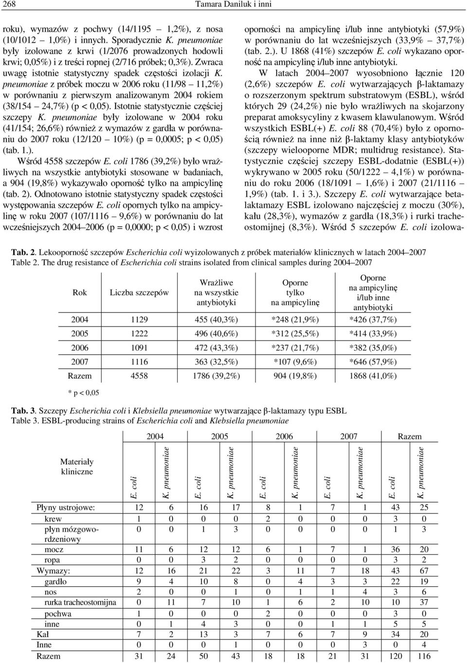 pneumoniae z próbek moczu w 2006 roku (11/98 11,2%) w porównaniu z pierwszym analizowanym 2004 rokiem (38/154 24,7%) (p < 0,05). Istotnie statystycznie częściej szczepy K.