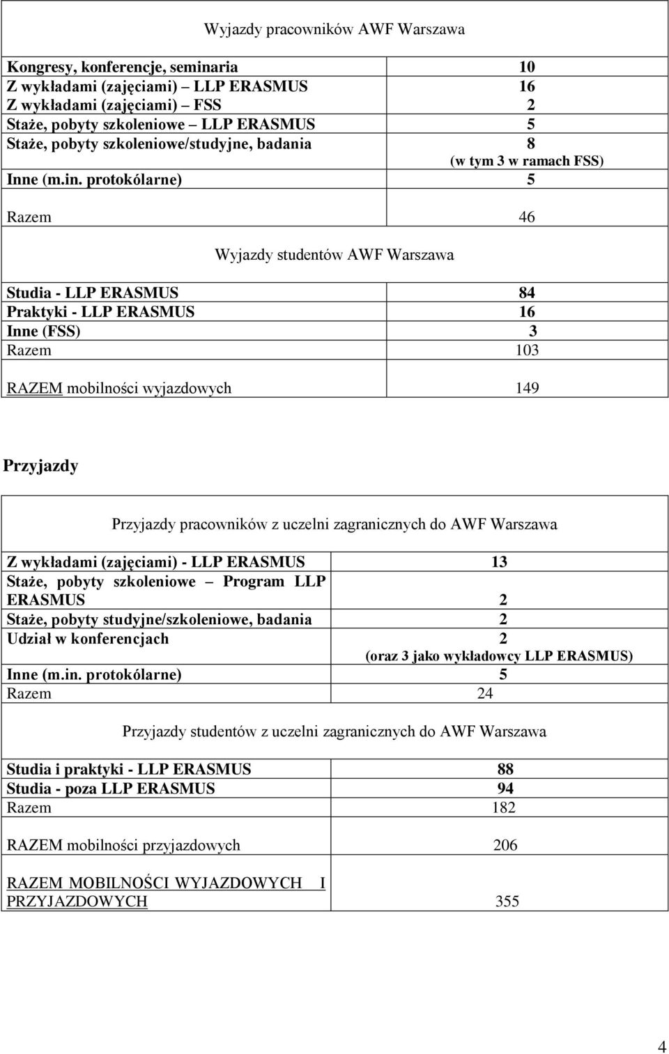 protokólarne) 5 Razem 46 Wyjazdy studentów AWF Warszawa Studia - LLP ERASMUS 84 Praktyki - LLP ERASMUS 16 Inne (FSS) 3 Razem 103 RAZEM mobilności wyjazdowych 149 Przyjazdy Przyjazdy pracowników z