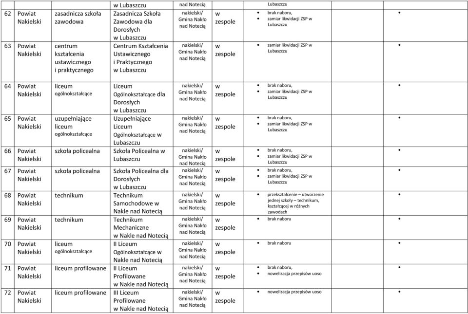 Nakle II Ogólnokształcące Nakle profiloane II Profiloane Nakle profiloane III Profiloane Nakle brak naboru, zamiar likidacji ZSP brak naboru, zamiar likidacji ZSP brak naboru, zamiar