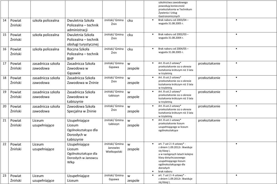 Łabiszyn Janoiec Wielkopolski Gąsaa szkolnicta zaodoego poodują konieczność przekształcenia Żyienia i Usług Gastronomicznych cku Brak naboru od 2003/04 ygasła 31.08.2005 r.