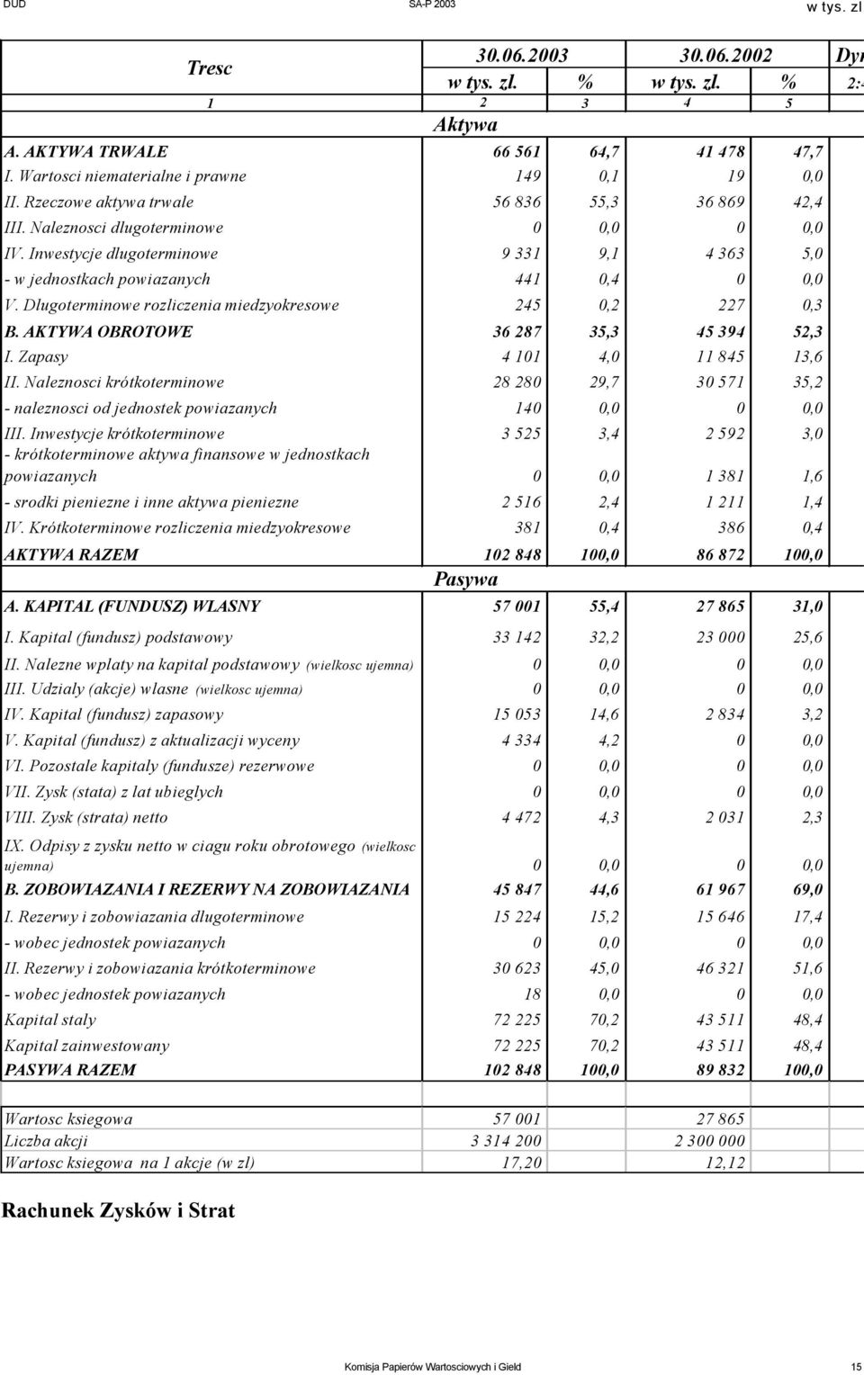 Dlugoterminowe rozliczenia miedzyokresowe 245 0,2 227 0,3 B. AKTYWA OBROTOWE 36 287 35,3 45 394 52,3 I. Zapasy 4 101 4,0 11 845 13,6 II.