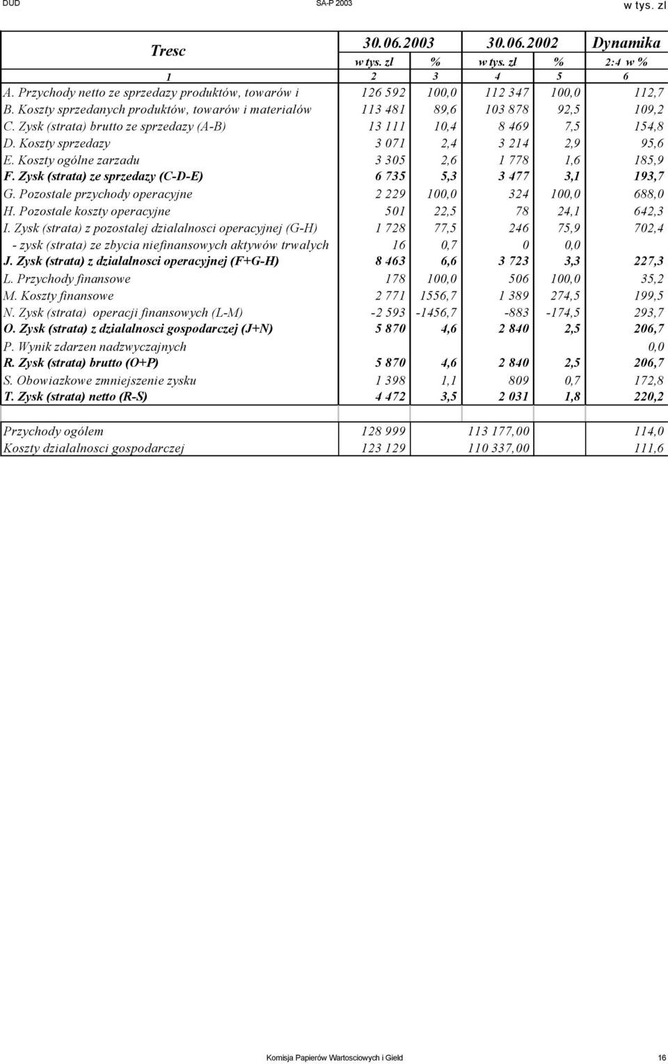 Koszty sprzedazy 3 071 2,4 3 214 2,9 95,6 E. Koszty ogólne zarzadu 3 305 2,6 1 778 1,6 185,9 F. Zysk (strata) ze sprzedazy (C-D-E) 6 735 5,3 3 477 3,1 193,7 G.