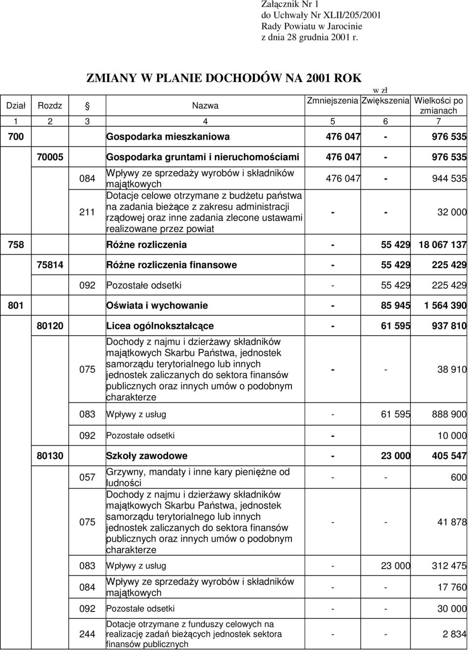 nieruchomościami 476 047-976 535 084 211 Wpływy ze sprzedaŝy wyrobów i składników majątkowych Dotacje celowe otrzymane z budŝetu państwa na zadania bieŝące z zakresu administracji rządowej oraz inne