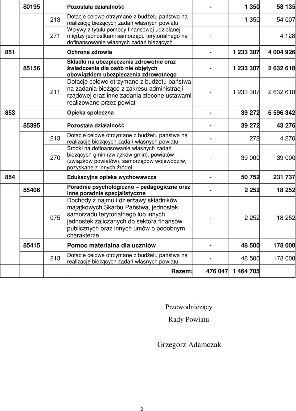 osób nie objętych obowiązkiem ubezpieczenia zdrowotnego Dotacje celowe otrzymane z budŝetu państwa na zadania bieŝące z zakresu administracji rządowej oraz inne zadania zlecone ustawami realizowane