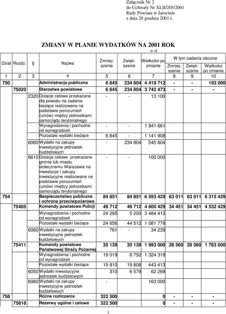 Administracja publiczna 6 845 234 804 4 419 712 - - 193 000 75020 Starostwa powiatowe 6 845 234 804 3 742 473 - - - 2320 Dotacje celowe przekazane - - 13 100 dla na zadania bieŝące realizowane na