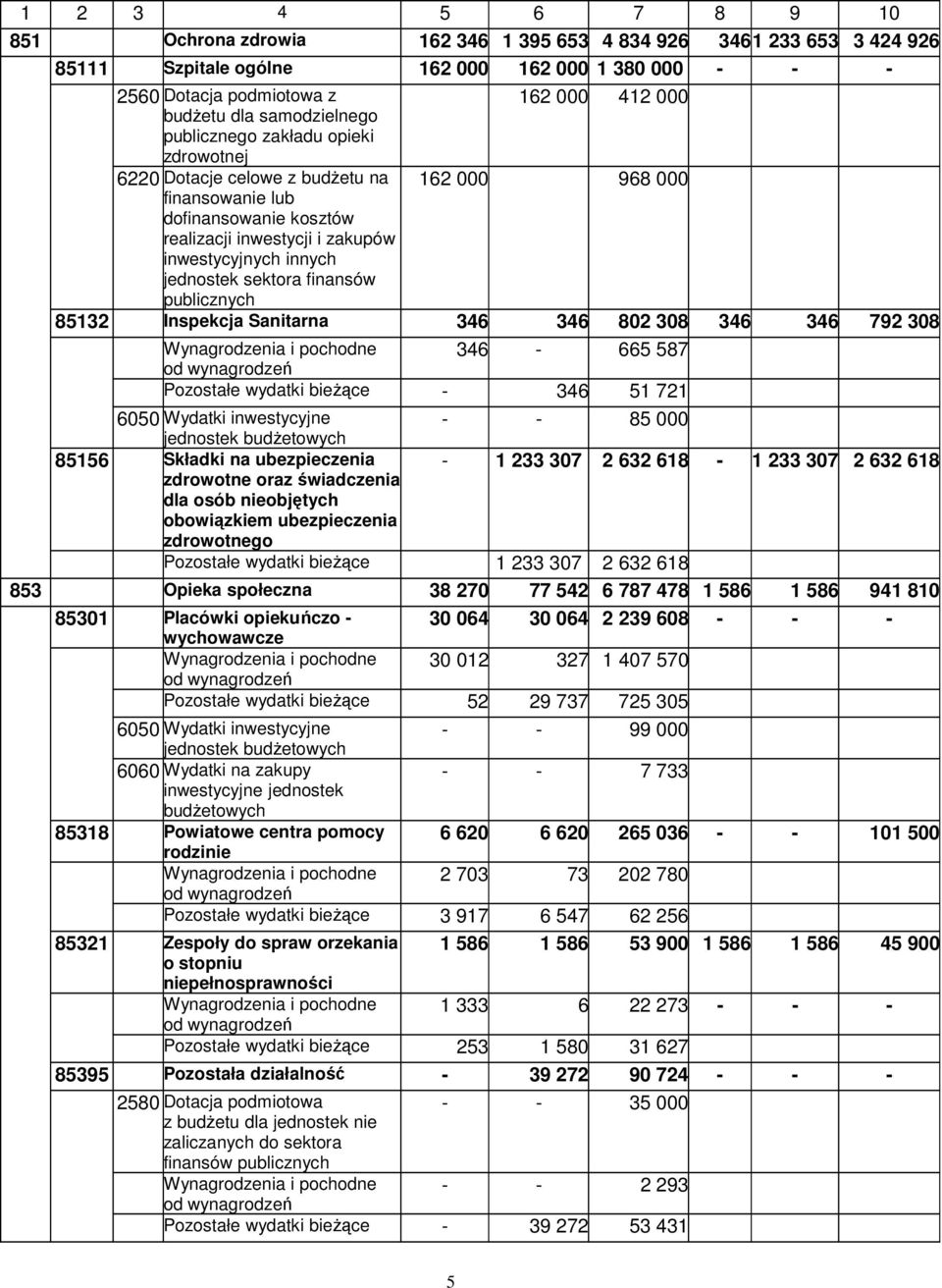 jednostek sektora finansów publicznych 85132 Inspekcja Sanitarna 346 346 802 308 346 346 792 308 Wynagrodzenia i pochodne 346-665 587 Pozostałe wydatki bieŝące - 346 51 721 6050 Wydatki inwestycyjne