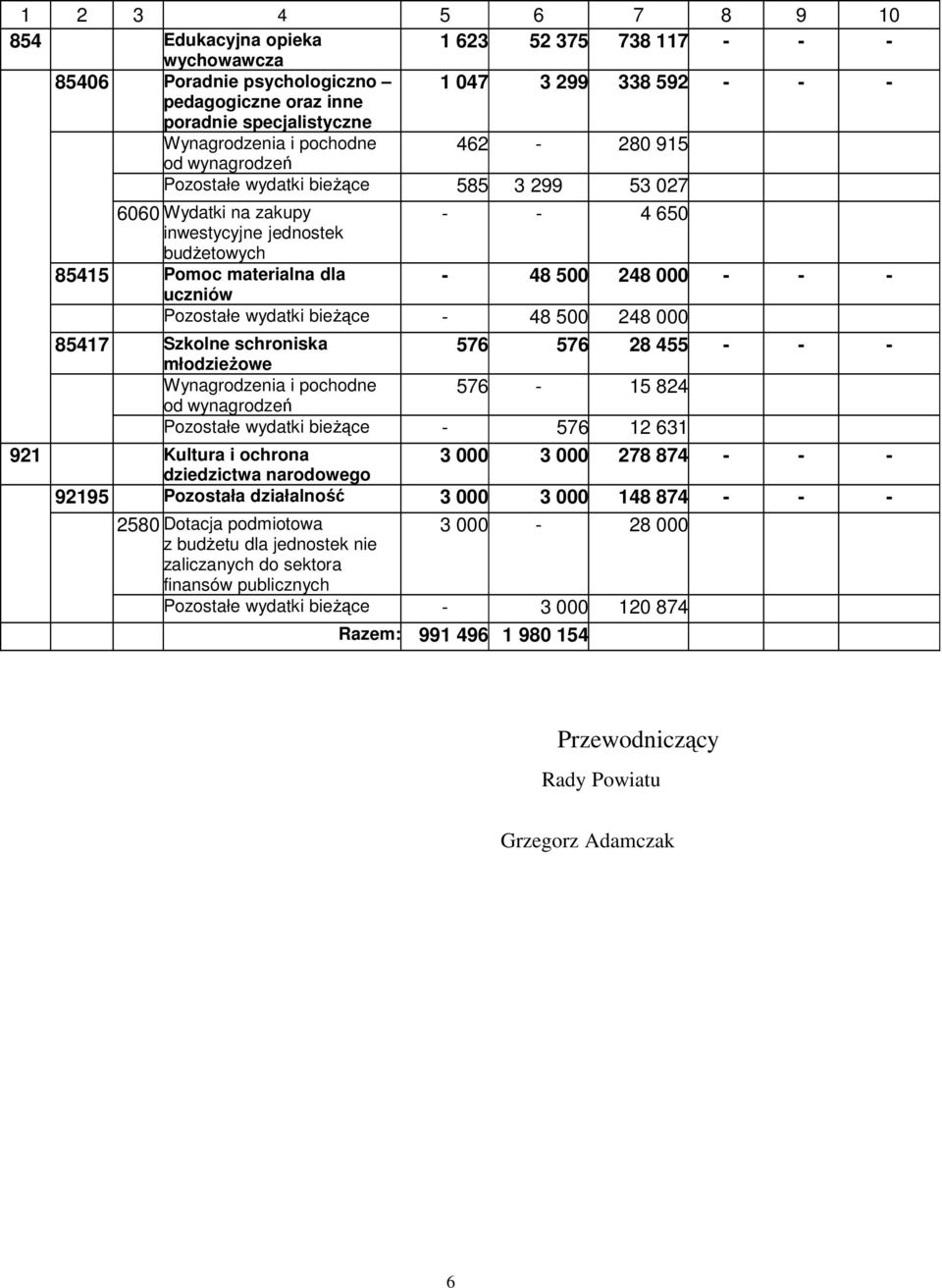 Pozostałe wydatki bieŝące - 48 500 248 000 85417 Szkolne schroniska 576 576 28 455 - - - młodzieŝowe Wynagrodzenia i pochodne 576-15 824 Pozostałe wydatki bieŝące - 576 12 631 921 Kultura i ochrona 3