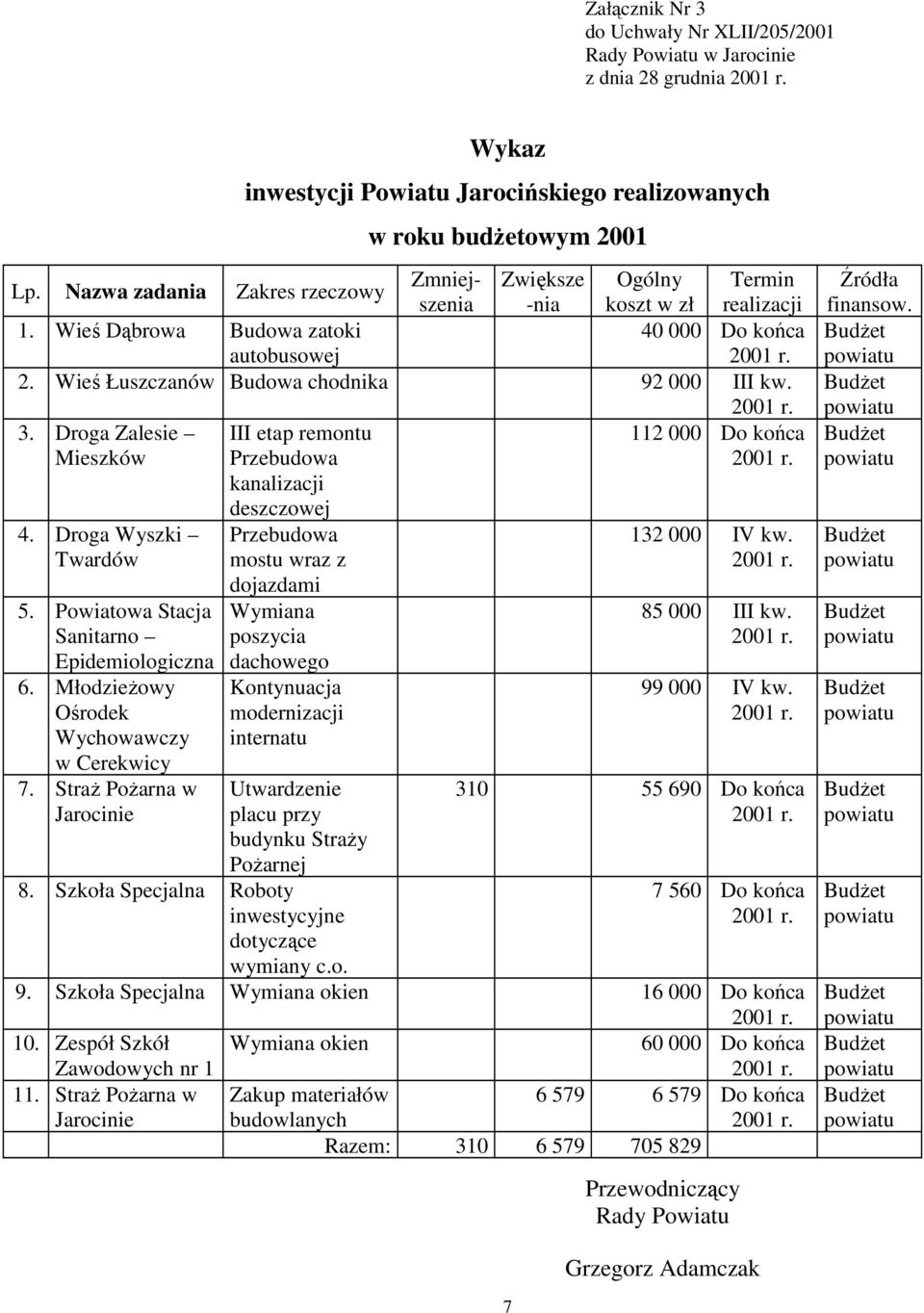 2001 r. 3. Droga Zalesie III etap remontu 112 000 Do końca Mieszków Przebudowa 2001 r. kanalizacji 4. Droga Wyszki Twardów 5. Powiatowa Stacja Sanitarno Epidemiologiczna 6.