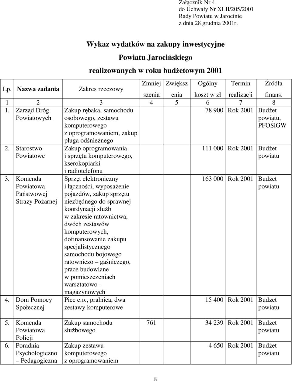 Komenda Powiatowa Państwowej StraŜy PoŜarnej 4.