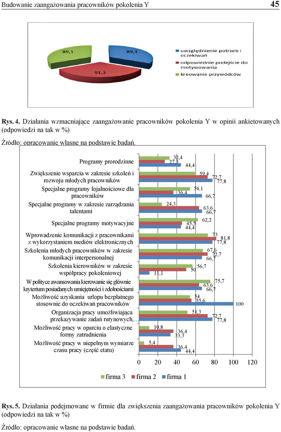 32,4 Programy prorodzinne 27,3 44,4 Zwiększenie wsparcia w zakresie szkoleń i 59,4 72,7 rozwoju młodych pracowników 77,8 Specjalne programy lojalnościowe dla 54,1 36,4 pracowników 66,7 Specjalne