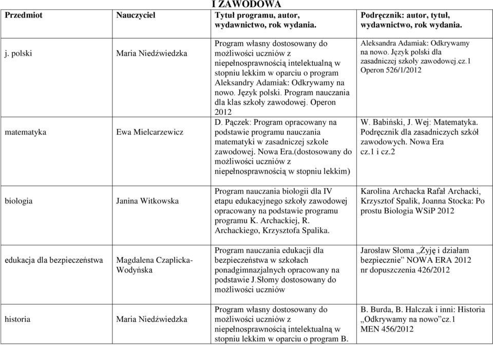 Język polski. Program nauczania dla klas szkoły zawodowej. Operon 2012 D. Pączek: Program opracowany na podstawie programu nauczania matematyki w zasadniczej szkole zawodowej. Nowa Era.