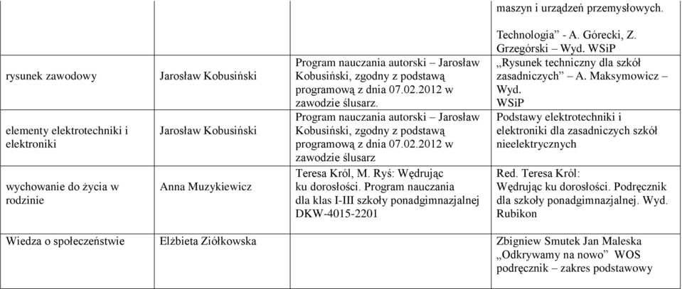 2012 w zawodzie ślusarz. Program nauczania autorski Jarosław, zgodny z podstawą programową z dnia 07.02.2012 w zawodzie ślusarz Teresa Król, M. Ryś: Wędrując ku dorosłości.