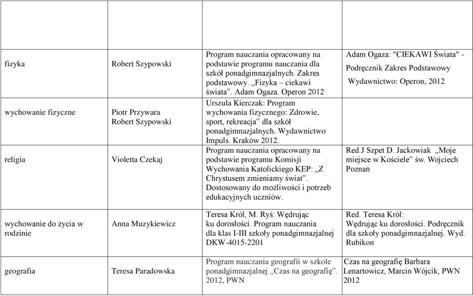 Kraków 2012. Program nauczania opracowany na podstawie programu Komisji Wychowania Katolickiego KEP: Z Chrystusem zmieniamy świat. Dostosowany do możliwości i potrzeb edukacyjnych uczniów.