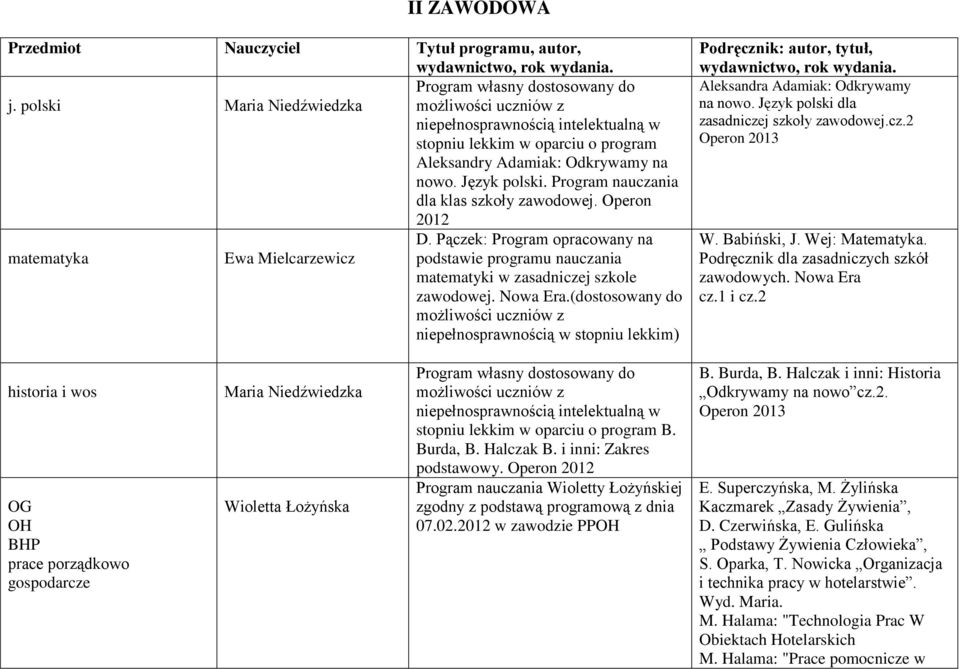 Operon 2012 D. Pączek: Program opracowany na matematyka Ewa Mielcarzewicz podstawie programu nauczania matematyki w zasadniczej szkole zawodowej. Nowa Era.