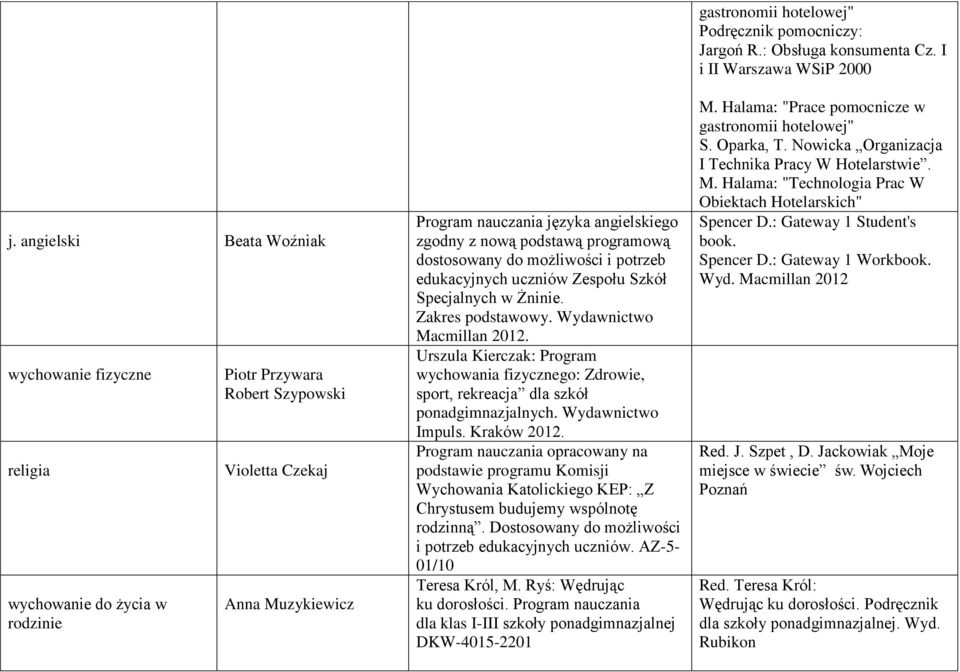 Urszula Kierczak: Program wychowania fizycznego: Zdrowie, sport, rekreacja dla szkół ponadgimnazjalnych. Wydawnictwo Impuls. Kraków 2012.