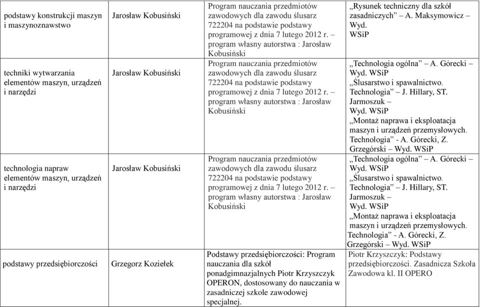 Rysunek techniczny dla szkół zasadniczych A. Maksymowicz Wyd. WSiP Technologia ogólna A. Górecki Ślusarstwo i spawalnictwo. Technologia J. Hillary, ST.