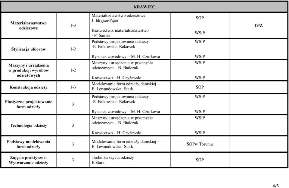 Czyżewski Modelowanie form odzieży damskiej E. Lewandowska- Stark SOP Plastyczne projektowanie form odzieży Technologia odzieży Podstawy projektowania odzieży -E.