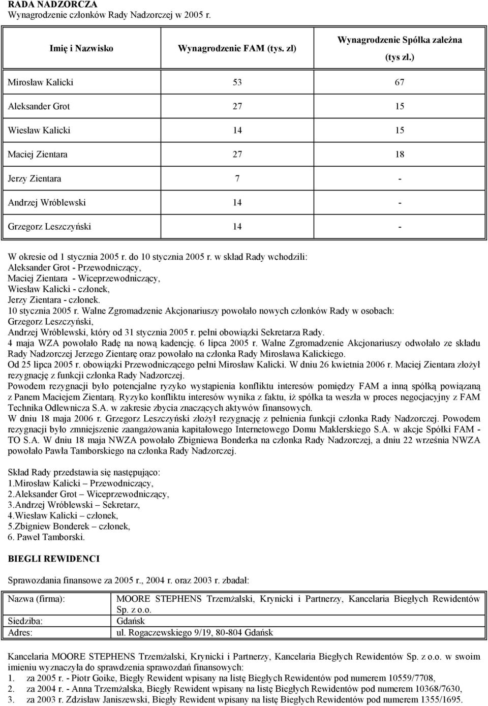 do 10 stycznia 2005 r. w skład Rady wchodzili: Aleksander Grot - Przewodniczący, Maciej Zientara - Wiceprzewodniczący, Wiesław Kalicki - członek, Jerzy Zientara - członek. 10 stycznia 2005 r. Walne Zgromadzenie Akcjonariuszy powołało nowych członków Rady w osobach: Grzegorz Leszczyński, Andrzej Wróblewski, który od 31 stycznia 2005 r.