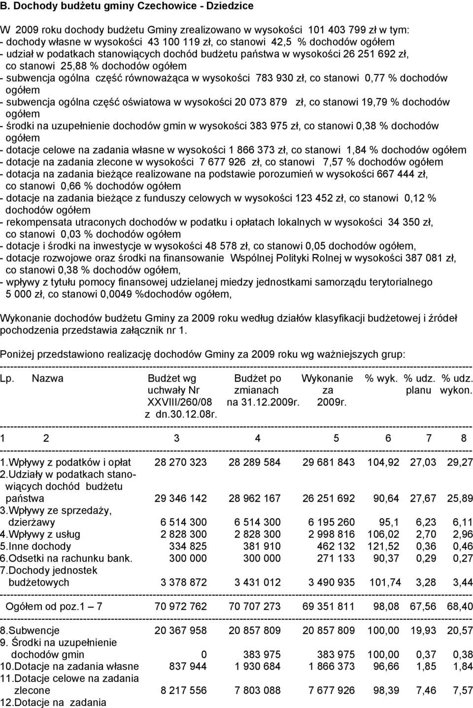 dochodów ogółem - subwencja ogólna część oświatowa w wysokości 20 073 879 zł, co stanowi 19,79 % dochodów ogółem - środki na uzupełnienie dochodów gmin w wysokości 383 975 zł, co stanowi 0,38 %