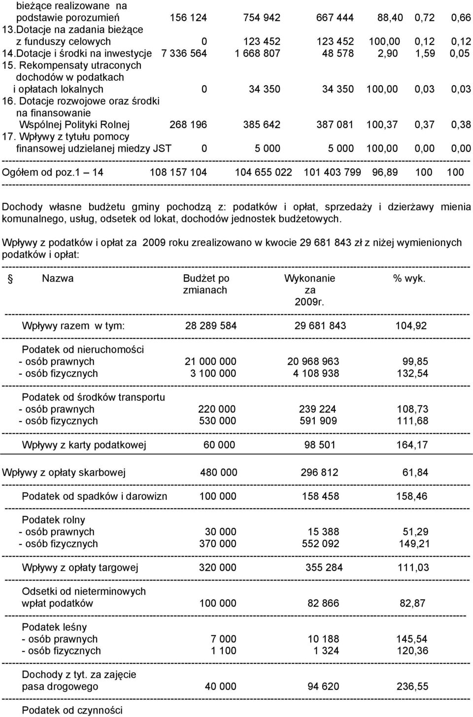 Dotacje rozwojowe oraz środki na finansowanie Wspólnej Polityki Rolnej 268 196 385 642 387 081 100,37 0,37 0,38 17.