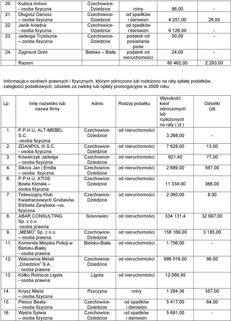 podatek od 50,00 - Dziedzice posiadania psów 24,00 - nieruchomości Razem 80 462,00 2 293,00 Informacja o osobach prawnych i fizycznych, którym odroczono lub rozłożono na raty spłatę podatków,