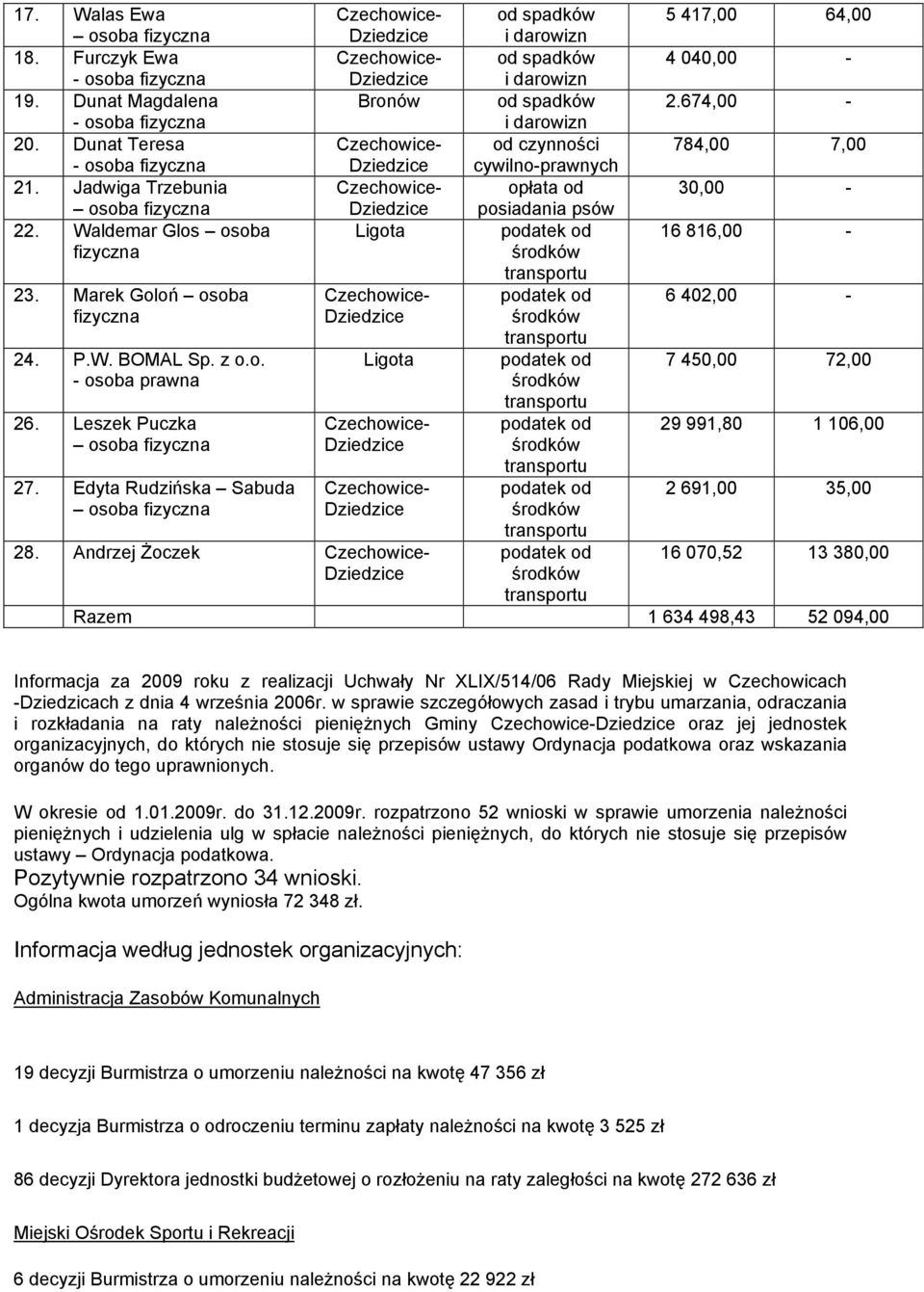 Jadwiga Trzebunia Czechowice- opłata od 30,00 - osoba fizyczna Dziedzice posiadania psów 22. Waldemar Glos osoba Ligota podatek od 16 816,00 - fizyczna środków transportu 23.