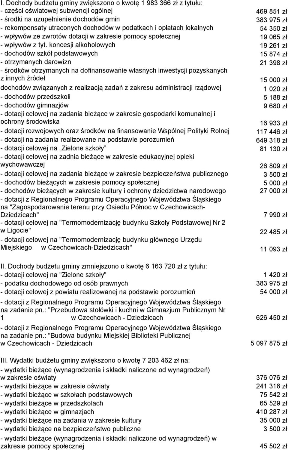 koncesji alkoholowych 19 261 zł - dochodów szkół podstawowych 15 874 zł - otrzymanych darowizn 21 398 zł - środków otrzymanych na dofinansowanie własnych inwestycji pozyskanych z innych źródeł 15 000