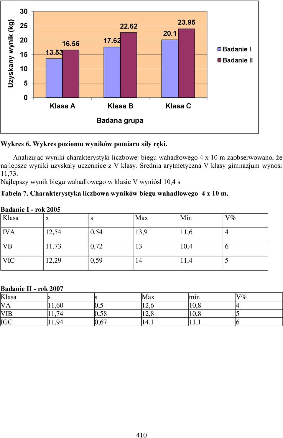 Średnia arytmetyczna V klasy gimnazjum wynosi 11,73. Najlepszy wynik biegu wahadłowego w klasie V wyniósł 10,4 s. Tabela 7.