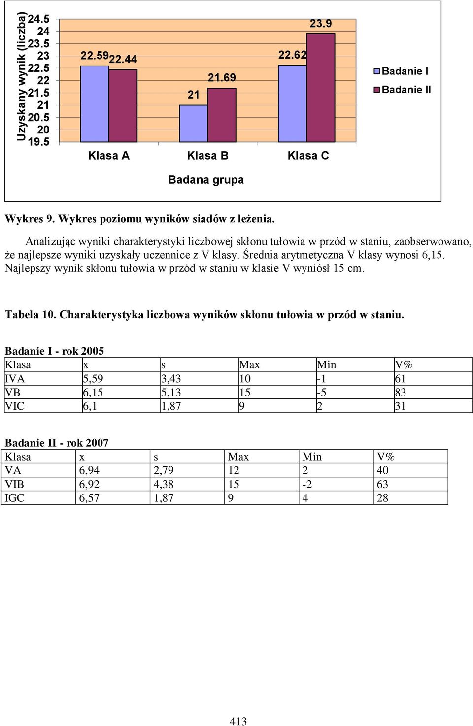 Analizując wyniki charakterystyki liczbowej skłonu tułowia w przód w staniu, zaobserwowano, że najlepsze wyniki uzyskały uczennice z V klasy.