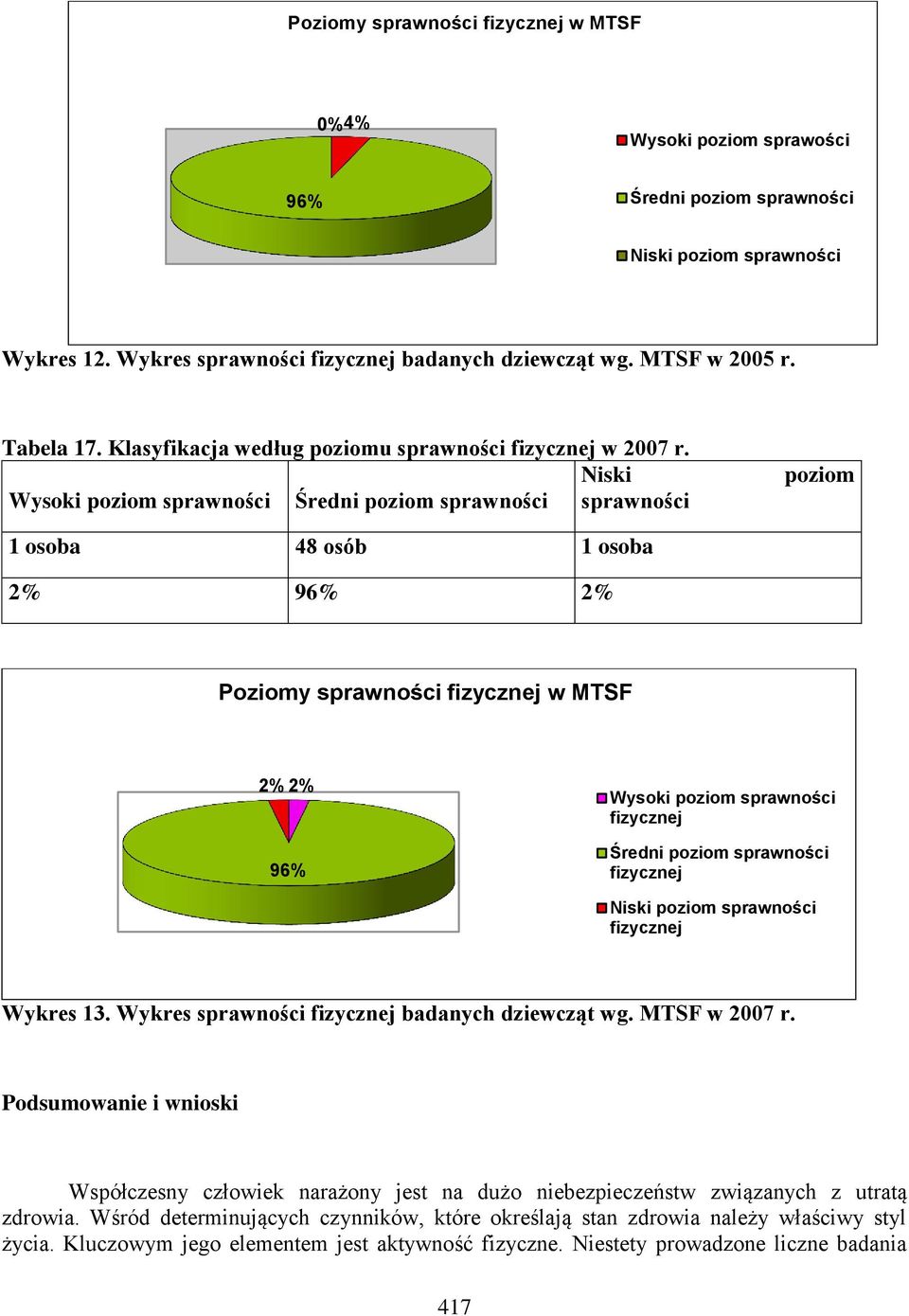 Niski Wysoki poziom sprawności Średni poziom sprawności sprawności poziom 1 osoba 48 osób 1 osoba 2% 96% 2% Poziomy sprawności fizycznej w MTSF 2% 2% 96% Wysoki poziom sprawności fizycznej Średni