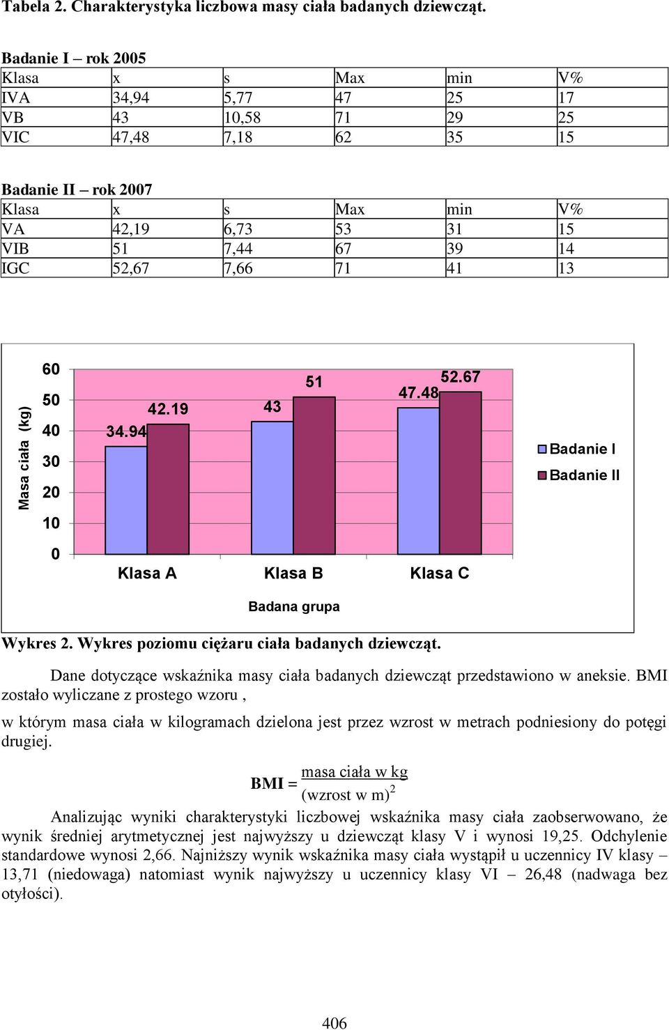 50 40 30 20 42.19 34.94 43 51 52.67 47.48 10 0 Klasa A Klasa B Klasa C Wykres 2. Wykres poziomu ciężaru ciała badanych dziewcząt.